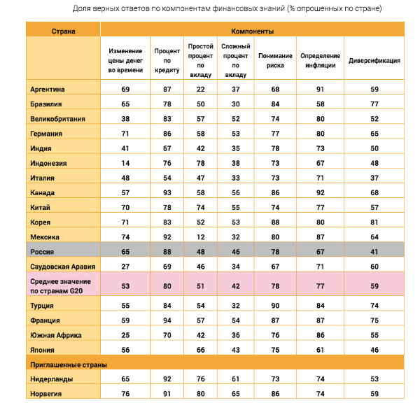 Уровень грамотности по странам. Индекс финансовой грамотности. Место России по финансовой грамотности. Индекс финансовая грамотность страны. Индекс финансовой грамотности россиян.