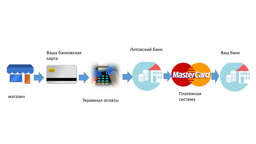 Конвертация валюты карты