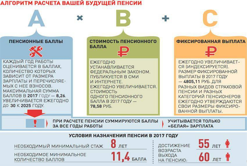 Как повлиять на размер будущей пенсии. Схема расчета пенсии. Начисление пенсии. Схема начисления пенсии. Индивидуальные баллы для пенсии.