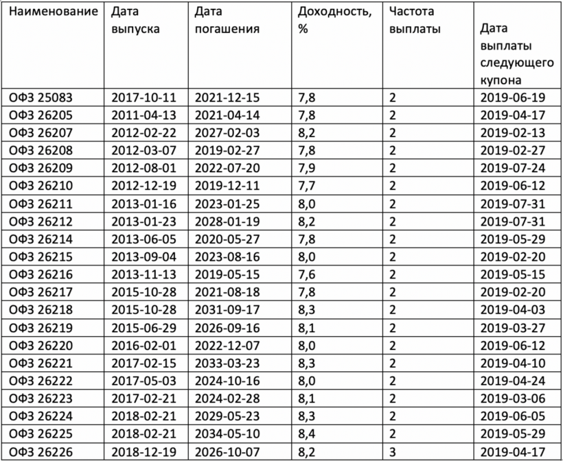 Офз смарт. ОФЗ Дата погашения. ОФЗ доходность таблица. ОФЗ доходность 2021 таблица. ОФЗ по срокам погашения таблица.